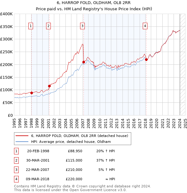 6, HARROP FOLD, OLDHAM, OL8 2RR: Price paid vs HM Land Registry's House Price Index