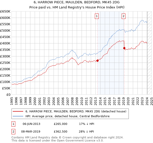 6, HARROW PIECE, MAULDEN, BEDFORD, MK45 2DG: Price paid vs HM Land Registry's House Price Index