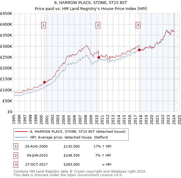 6, HARROW PLACE, STONE, ST15 8ST: Price paid vs HM Land Registry's House Price Index