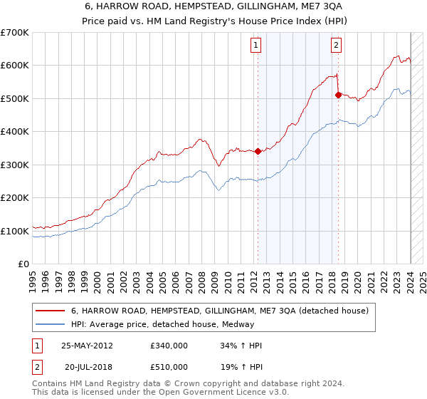 6, HARROW ROAD, HEMPSTEAD, GILLINGHAM, ME7 3QA: Price paid vs HM Land Registry's House Price Index
