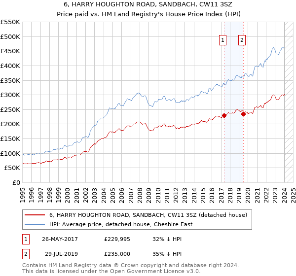 6, HARRY HOUGHTON ROAD, SANDBACH, CW11 3SZ: Price paid vs HM Land Registry's House Price Index