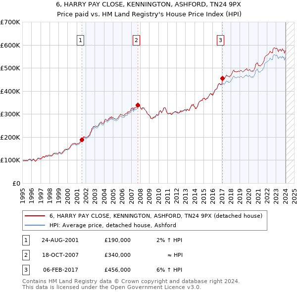 6, HARRY PAY CLOSE, KENNINGTON, ASHFORD, TN24 9PX: Price paid vs HM Land Registry's House Price Index