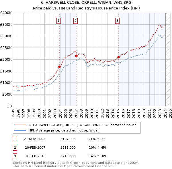 6, HARSWELL CLOSE, ORRELL, WIGAN, WN5 8RG: Price paid vs HM Land Registry's House Price Index