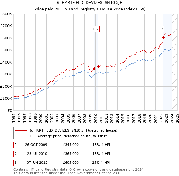 6, HARTFIELD, DEVIZES, SN10 5JH: Price paid vs HM Land Registry's House Price Index