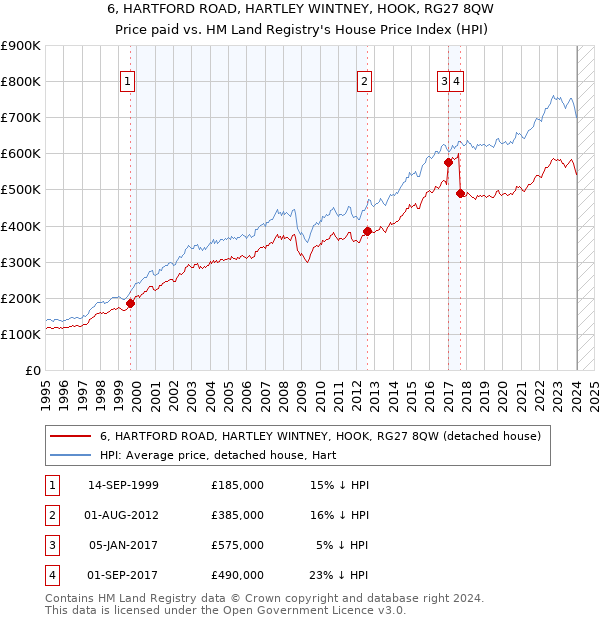 6, HARTFORD ROAD, HARTLEY WINTNEY, HOOK, RG27 8QW: Price paid vs HM Land Registry's House Price Index
