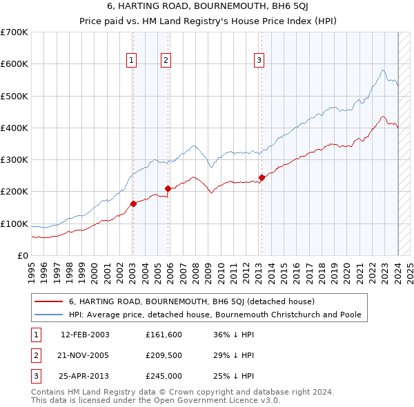 6, HARTING ROAD, BOURNEMOUTH, BH6 5QJ: Price paid vs HM Land Registry's House Price Index
