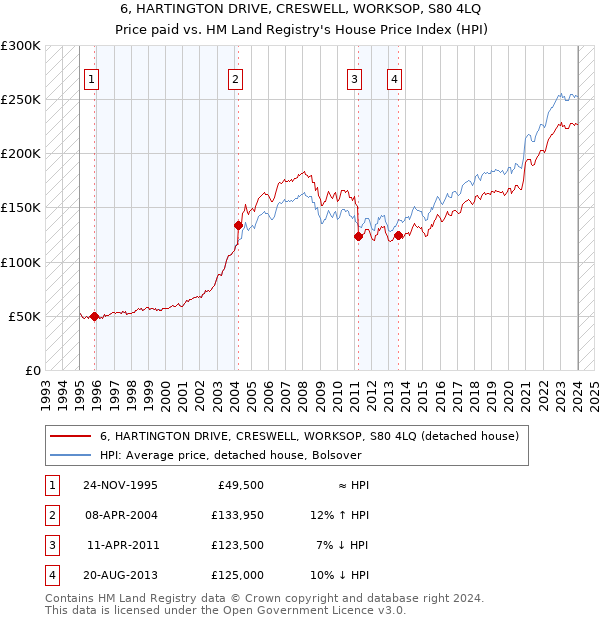 6, HARTINGTON DRIVE, CRESWELL, WORKSOP, S80 4LQ: Price paid vs HM Land Registry's House Price Index