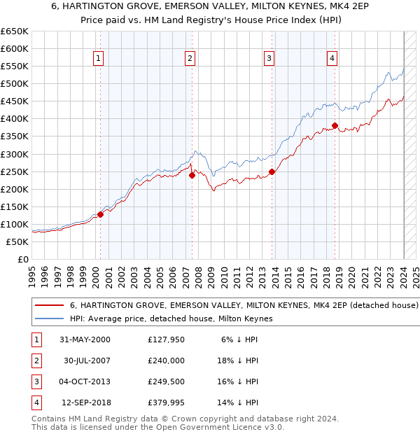 6, HARTINGTON GROVE, EMERSON VALLEY, MILTON KEYNES, MK4 2EP: Price paid vs HM Land Registry's House Price Index