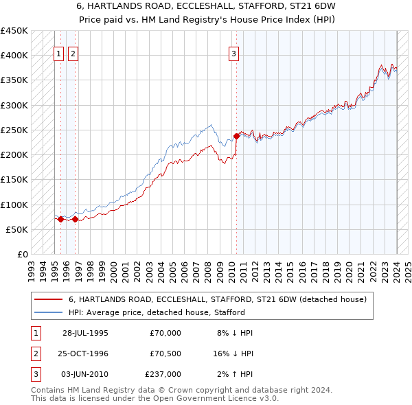 6, HARTLANDS ROAD, ECCLESHALL, STAFFORD, ST21 6DW: Price paid vs HM Land Registry's House Price Index