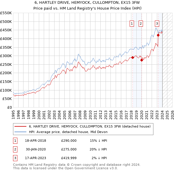 6, HARTLEY DRIVE, HEMYOCK, CULLOMPTON, EX15 3FW: Price paid vs HM Land Registry's House Price Index