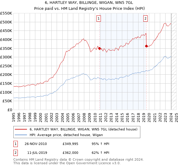 6, HARTLEY WAY, BILLINGE, WIGAN, WN5 7GL: Price paid vs HM Land Registry's House Price Index