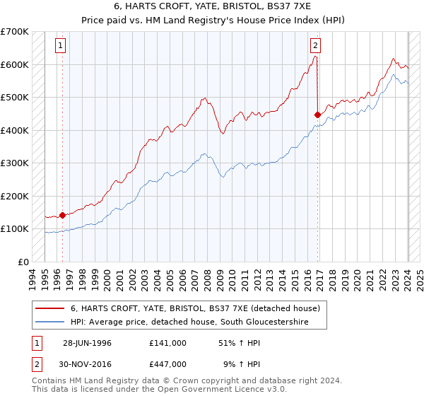 6, HARTS CROFT, YATE, BRISTOL, BS37 7XE: Price paid vs HM Land Registry's House Price Index