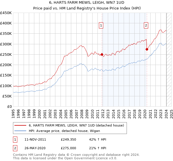 6, HARTS FARM MEWS, LEIGH, WN7 1UD: Price paid vs HM Land Registry's House Price Index
