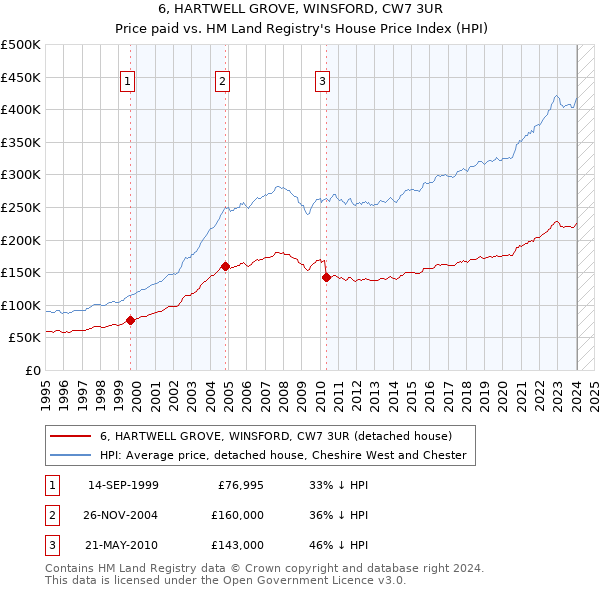 6, HARTWELL GROVE, WINSFORD, CW7 3UR: Price paid vs HM Land Registry's House Price Index