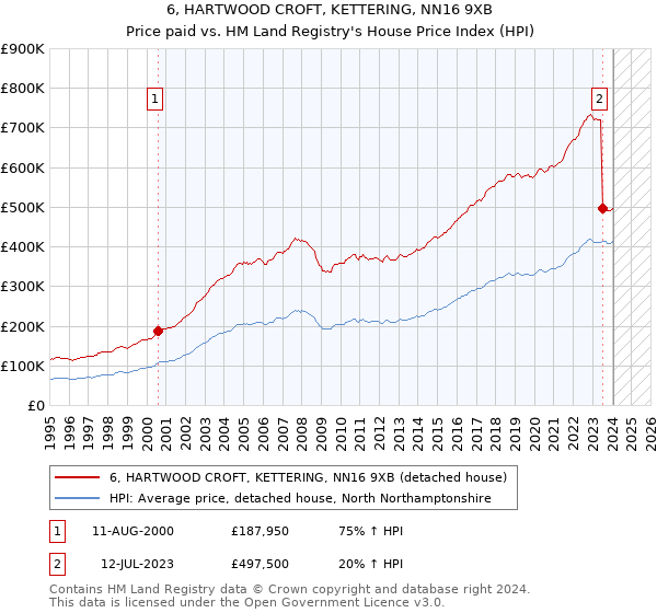 6, HARTWOOD CROFT, KETTERING, NN16 9XB: Price paid vs HM Land Registry's House Price Index