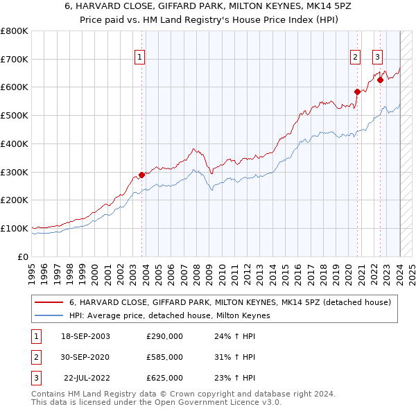 6, HARVARD CLOSE, GIFFARD PARK, MILTON KEYNES, MK14 5PZ: Price paid vs HM Land Registry's House Price Index