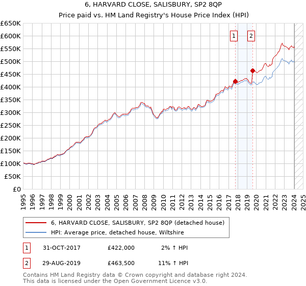 6, HARVARD CLOSE, SALISBURY, SP2 8QP: Price paid vs HM Land Registry's House Price Index