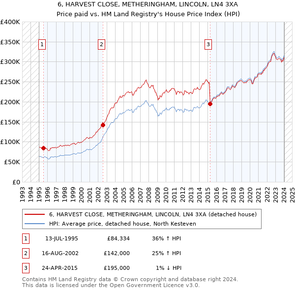 6, HARVEST CLOSE, METHERINGHAM, LINCOLN, LN4 3XA: Price paid vs HM Land Registry's House Price Index