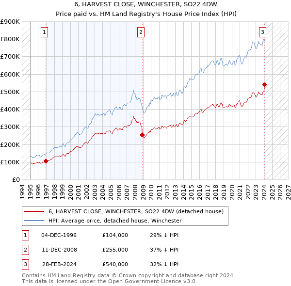 6, HARVEST CLOSE, WINCHESTER, SO22 4DW: Price paid vs HM Land Registry's House Price Index