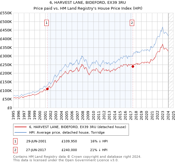 6, HARVEST LANE, BIDEFORD, EX39 3RU: Price paid vs HM Land Registry's House Price Index