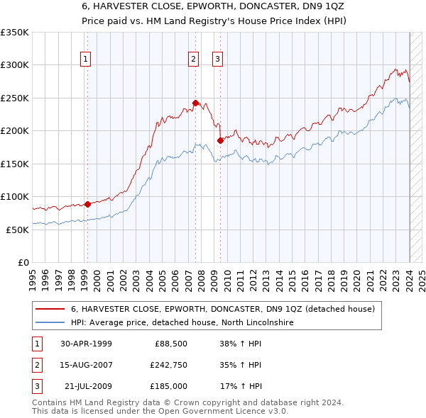 6, HARVESTER CLOSE, EPWORTH, DONCASTER, DN9 1QZ: Price paid vs HM Land Registry's House Price Index