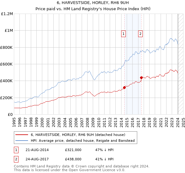 6, HARVESTSIDE, HORLEY, RH6 9UH: Price paid vs HM Land Registry's House Price Index