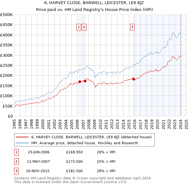 6, HARVEY CLOSE, BARWELL, LEICESTER, LE9 8JZ: Price paid vs HM Land Registry's House Price Index