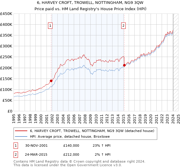 6, HARVEY CROFT, TROWELL, NOTTINGHAM, NG9 3QW: Price paid vs HM Land Registry's House Price Index