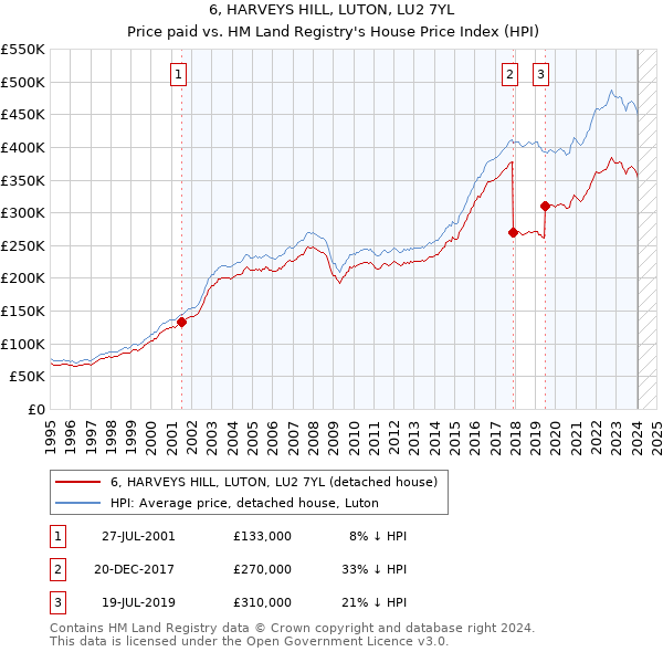 6, HARVEYS HILL, LUTON, LU2 7YL: Price paid vs HM Land Registry's House Price Index