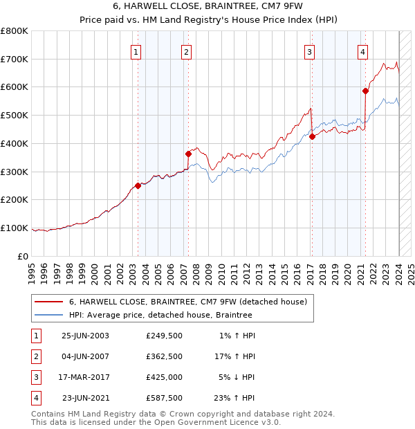 6, HARWELL CLOSE, BRAINTREE, CM7 9FW: Price paid vs HM Land Registry's House Price Index