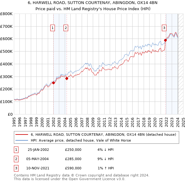 6, HARWELL ROAD, SUTTON COURTENAY, ABINGDON, OX14 4BN: Price paid vs HM Land Registry's House Price Index