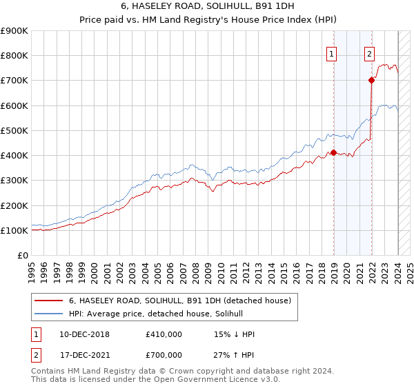 6, HASELEY ROAD, SOLIHULL, B91 1DH: Price paid vs HM Land Registry's House Price Index