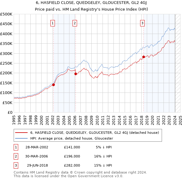 6, HASFIELD CLOSE, QUEDGELEY, GLOUCESTER, GL2 4GJ: Price paid vs HM Land Registry's House Price Index
