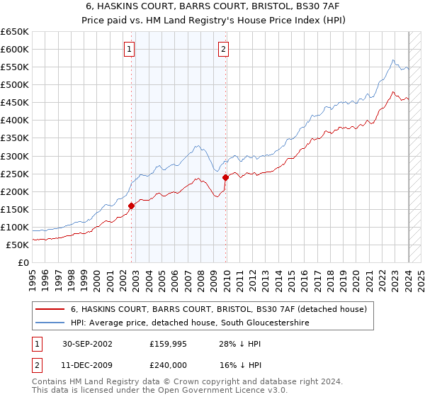 6, HASKINS COURT, BARRS COURT, BRISTOL, BS30 7AF: Price paid vs HM Land Registry's House Price Index