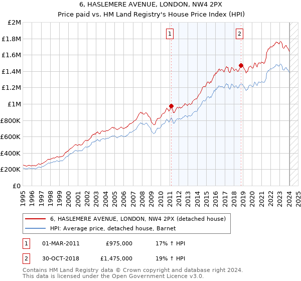 6, HASLEMERE AVENUE, LONDON, NW4 2PX: Price paid vs HM Land Registry's House Price Index