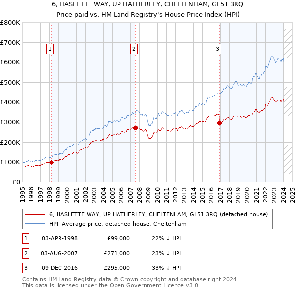 6, HASLETTE WAY, UP HATHERLEY, CHELTENHAM, GL51 3RQ: Price paid vs HM Land Registry's House Price Index