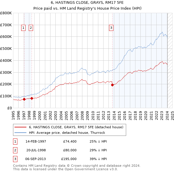 6, HASTINGS CLOSE, GRAYS, RM17 5FE: Price paid vs HM Land Registry's House Price Index