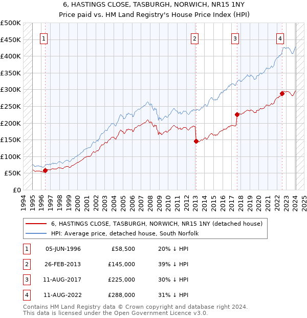 6, HASTINGS CLOSE, TASBURGH, NORWICH, NR15 1NY: Price paid vs HM Land Registry's House Price Index