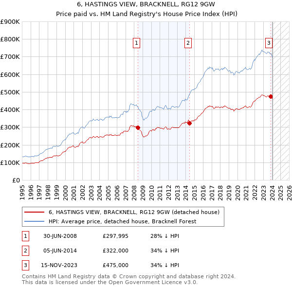 6, HASTINGS VIEW, BRACKNELL, RG12 9GW: Price paid vs HM Land Registry's House Price Index
