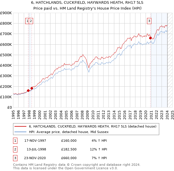 6, HATCHLANDS, CUCKFIELD, HAYWARDS HEATH, RH17 5LS: Price paid vs HM Land Registry's House Price Index