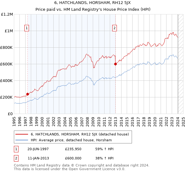6, HATCHLANDS, HORSHAM, RH12 5JX: Price paid vs HM Land Registry's House Price Index