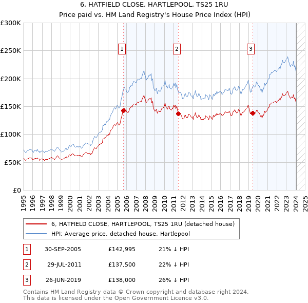 6, HATFIELD CLOSE, HARTLEPOOL, TS25 1RU: Price paid vs HM Land Registry's House Price Index