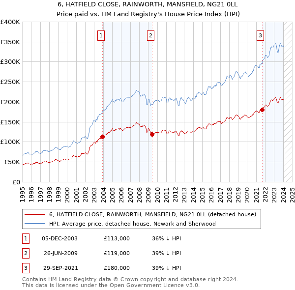 6, HATFIELD CLOSE, RAINWORTH, MANSFIELD, NG21 0LL: Price paid vs HM Land Registry's House Price Index