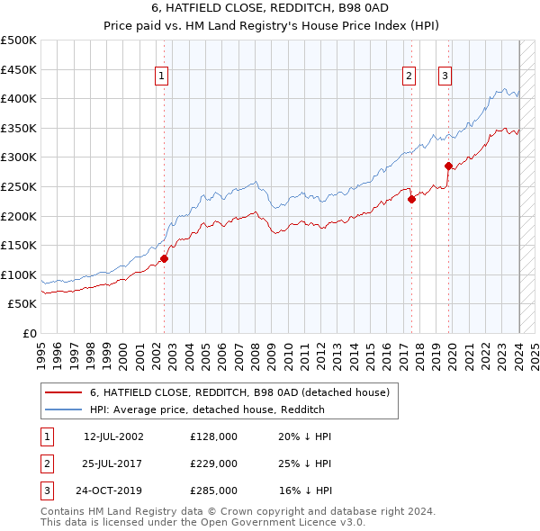 6, HATFIELD CLOSE, REDDITCH, B98 0AD: Price paid vs HM Land Registry's House Price Index