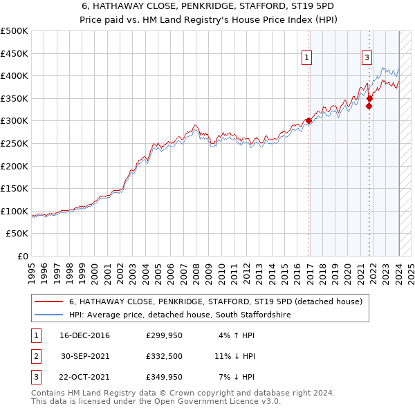 6, HATHAWAY CLOSE, PENKRIDGE, STAFFORD, ST19 5PD: Price paid vs HM Land Registry's House Price Index