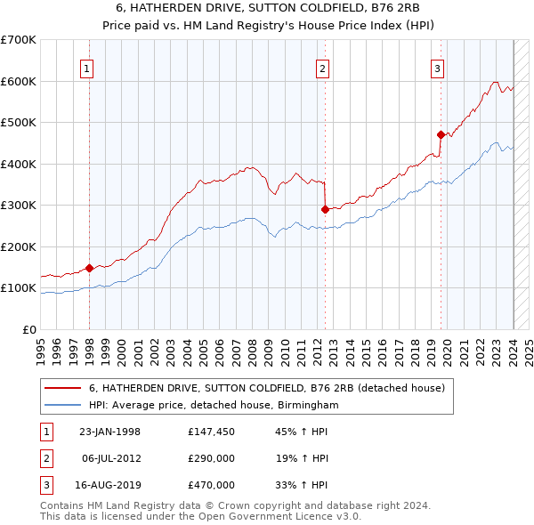 6, HATHERDEN DRIVE, SUTTON COLDFIELD, B76 2RB: Price paid vs HM Land Registry's House Price Index