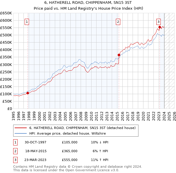 6, HATHERELL ROAD, CHIPPENHAM, SN15 3ST: Price paid vs HM Land Registry's House Price Index