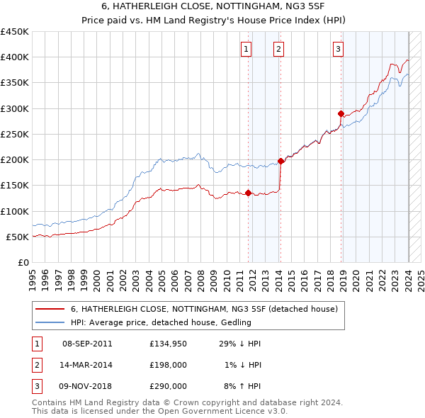6, HATHERLEIGH CLOSE, NOTTINGHAM, NG3 5SF: Price paid vs HM Land Registry's House Price Index