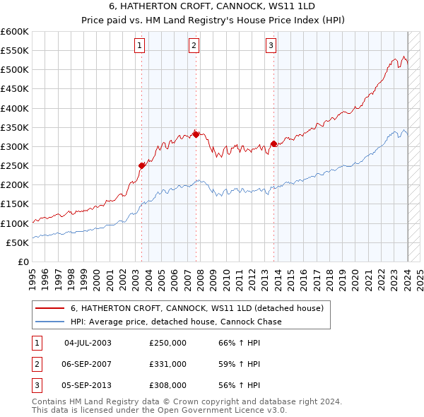6, HATHERTON CROFT, CANNOCK, WS11 1LD: Price paid vs HM Land Registry's House Price Index