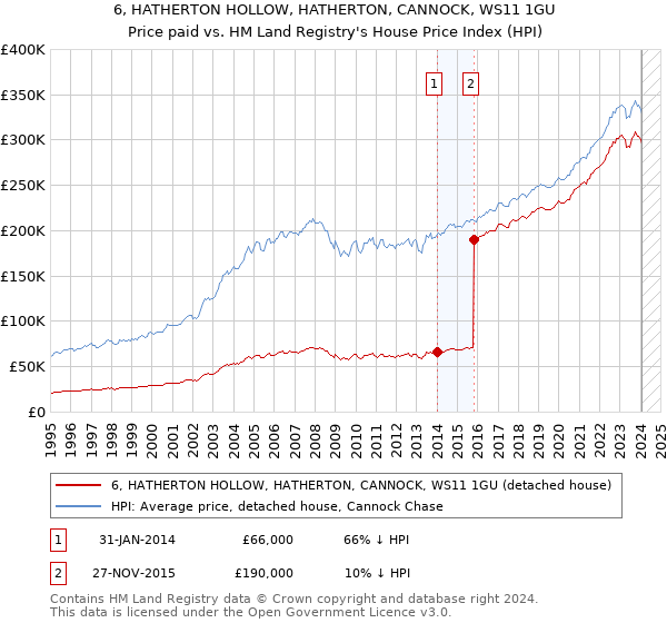 6, HATHERTON HOLLOW, HATHERTON, CANNOCK, WS11 1GU: Price paid vs HM Land Registry's House Price Index